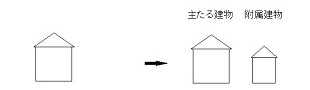 附属建物新築