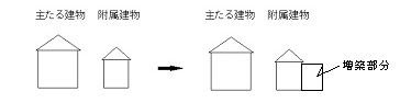 附属建物増築
