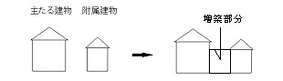 附属建物増築