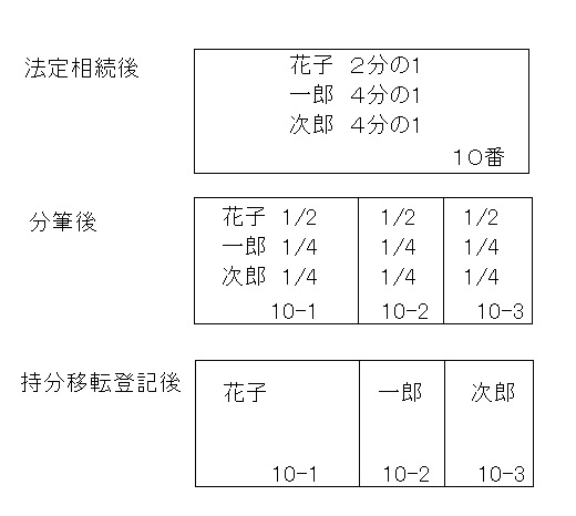 相続関係