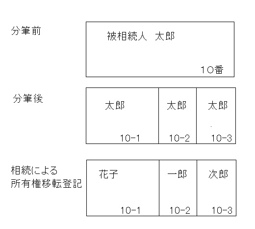 相続関係