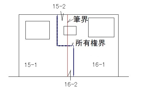 筆界、所有権界